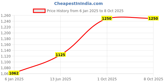 myntra.com FAE BEAUTY Set of Brash Brows x Lashes - Jet Black & Brash Primer fae beauty Price History Graph from 6 Jan 2025 to 8 Oct 2025
