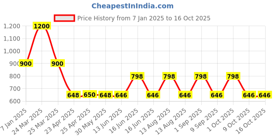 myntra.com FAE BEAUTY Ultra Light & No White Cast SPF Juice with SPF 50+ PA++++  100ml fae beauty Price History Graph from 7 Jan 2025 to 15 Oct 2025