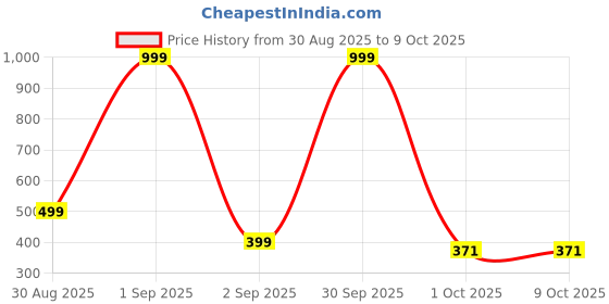 myntra.com FAHAD CREATIONS Boys Printed Sweatshirt With Joggers T-shirt fahad creations Price History Graph from 30 Aug 2025 to 4 Oct 2025