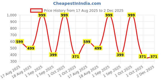myntra.com FAHAD CREATIONS Unisex Kids Printed T-shirt with Shorts fahad creations Price History Graph from 17 Aug 2025 to 1 Dec 2025