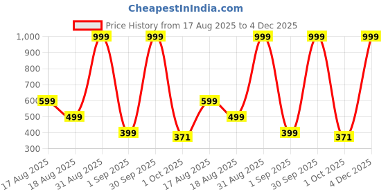 myntra.com FAHAD CREATIONS Unisex Kids Printed T-shirt with Shorts fahad creations Price History Graph from 17 Aug 2025 to 4 Dec 2025
