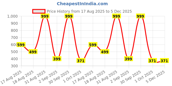 myntra.com FAHAD CREATIONS Unisex Kids Printed T-shirt With Shorts fahad creations Price History Graph from 17 Aug 2025 to 5 Dec 2025