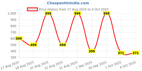 myntra.com FAHAD CREATIONS Unisex Kids T-shirt with Shorts fahad creations Price History Graph from 17 Aug 2025 to 4 Oct 2025