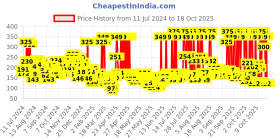 myntra.com smart and handsome FAIR AND HANDSOME Instant Radiance Alcohol-Free Face Wash with Vitamin B3 - 150 g smart and handsome Price History Graph from 11 Jul 2024 to 17 Oct 2025