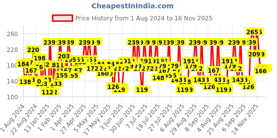 myntra.com smart and handsome FAIR AND HANDSOME Instant Radiance Face Wash with Actifair Peptide - 100 g smart and handsome Price History Graph from 1 Aug 2024 to 16 Nov 2025