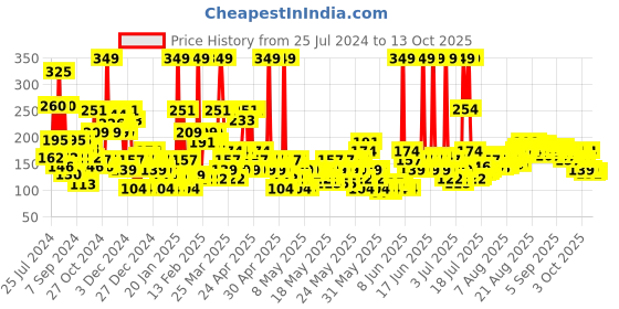 myntra.com smart and handsome FAIR AND HANDSOME Instant Radiance Oil Clear Face Wash To Reduce Pimples & Blackheads 150g smart and handsome Price History Graph from 25 Jul 2024 to 13 Oct 2025