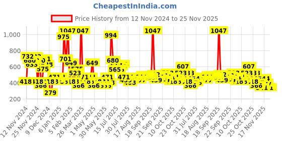 myntra.com smart and handsome FAIR AND HANDSOME Instant Radiance Oil Clear Face Wash Trio - 150 g each smart and handsome Price History Graph from 12 Nov 2024 to 24 Nov 2025