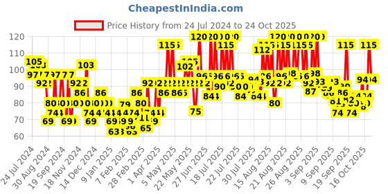 myntra.com smart and handsome FAIR AND HANDSOME Men Nature First Healthy Radiance Face Wash with Green Tea & Olives- 50g smart and handsome Price History Graph from 24 Jul 2024 to 24 Oct 2025