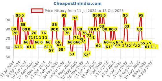 myntra.com smart and handsome FAIR AND HANDSOME Nature First Healthy Radiance Cream - 30g smart and handsome Price History Graph from 11 Jul 2024 to 12 Oct 2025