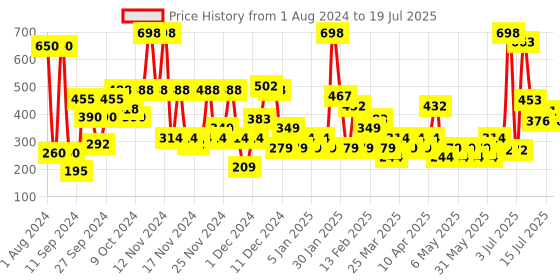 myntra.com smart and handsome FAIR AND HANDSOME Set Of 2 Instant Radiance Oil Clear Facewash To Reduce Pimples-150g Each smart and handsome Price History Graph from 1 Aug 2024 to 15 Jul 2025