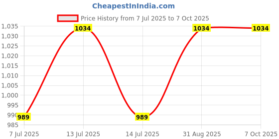 myntra.com Fair insta Set Of 2 Skin Lightening Cream - 20 g Each fair insta Price History Graph from 7 Jul 2025 to 7 Oct 2025