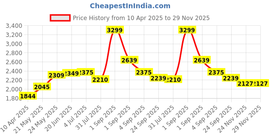 myntra.com Fairies Forever Floral Embroidered Sequined Top With Sharara & Jacket fairies forever Price History Graph from 10 Apr 2025 to 29 Nov 2025