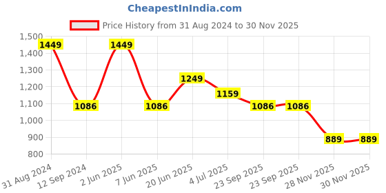 myntra.com Fairies Forever Girls Black & Green Pure Cotton Top with Shorts fairies forever Price History Graph from 31 Aug 2024 to 30 Nov 2025