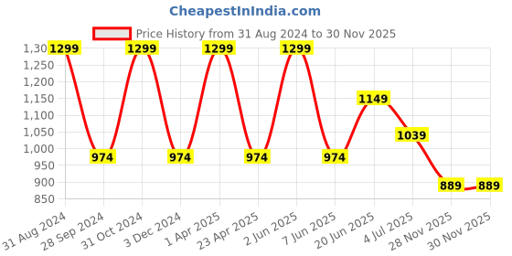 myntra.com Fairies Forever Girls Black & Green Top with Shorts fairies forever Price History Graph from 31 Aug 2024 to 29 Nov 2025
