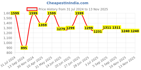 myntra.com Fairies Forever Girls Checked Top with Skirt fairies forever Price History Graph from 31 Jul 2024 to 12 Nov 2025