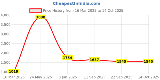 myntra.com Fairies Forever Girls Embroidered Kurta with Sharara & With Dupatta fairies forever Price History Graph from 16 Mar 2025 to 14 Oct 2025