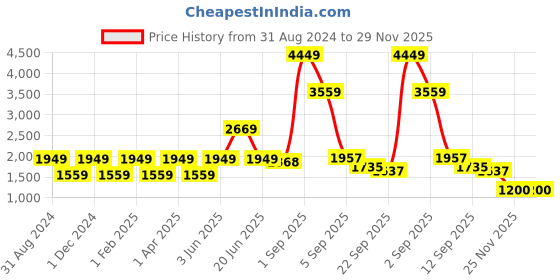 myntra.com Fairies Forever Girls Floral Printed A-Line Kurta with Sharara & Dupatta fairies forever Price History Graph from 31 Aug 2024 to 29 Nov 2025