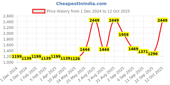 myntra.com Fairies Forever Girls Floral Printed Regular Pure Cotton Kurta with Sharara & With Dupatta fairies forever Price History Graph from 1 Dec 2024 to 12 Oct 2025