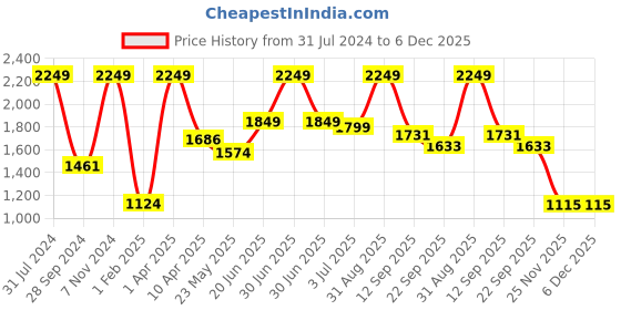 myntra.com Fairies Forever Girls Floral Printed Round Neck Kurta with Sharara Dupatta fairies forever Price History Graph from 31 Jul 2024 to 6 Dec 2025