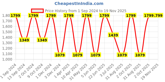 myntra.com Fairies Forever Girls Floral Printed Thread Work Pure Cotton Kurta with Sharara & Dupatta fairies forever Price History Graph from 1 Sep 2024 to 19 Nov 2025