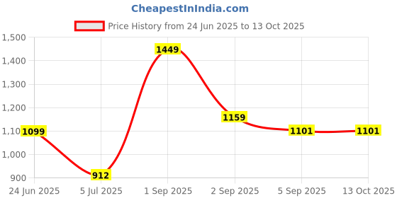 myntra.com Fairies Forever Girls Floral Self Design Top With Trouser fairies forever Price History Graph from 24 Jun 2025 to 12 Oct 2025