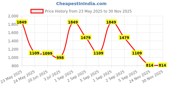 myntra.com Fairies Forever Girls Floral Self Design Top With Trouser fairies forever Price History Graph from 23 May 2025 to 30 Nov 2025