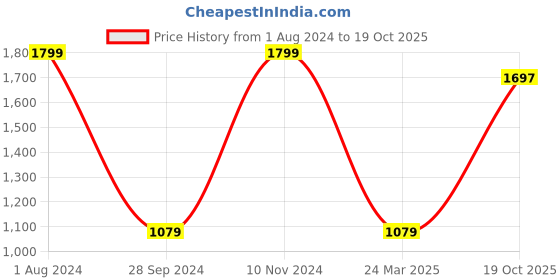myntra.com Fairies Forever Girls Grey Patterned Dress fairies forever Price History Graph from 1 Aug 2024 to 19 Oct 2025
