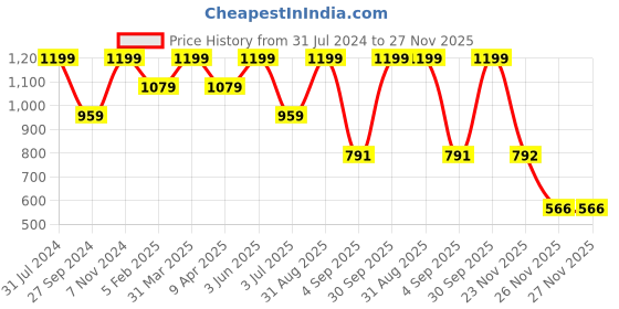 myntra.com Fairies Forever Girls Mustard Yellow & Pink Pola Dot Printed Basic Jumpsuit fairies forever Price History Graph from 31 Jul 2024 to 27 Nov 2025