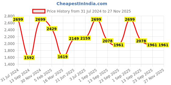 myntra.com Fairies Forever Girls Mustard Yellow Sequin Kaftan Kurti with Trousers fairies forever Price History Graph from 31 Jul 2024 to 26 Nov 2025