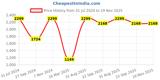 myntra.com Fairies Forever Girls Off-White & Fuchsia Pink Ready to Wear Lehenga & Blouse with Dupatta fairies forever Price History Graph from 31 Jul 2024 to 18 Nov 2025