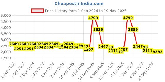 myntra.com Fairies Forever Girls Off White & Pink Embroidered Kurti with Sharara & With Dupatta fairies forever Price History Graph from 1 Sep 2024 to 18 Nov 2025