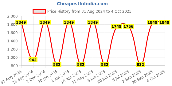 myntra.com Fairies Forever Girls Peach-Coloured Embroidered Layered Kurti with Dhoti Pants & With Dupatta fairies forever Price History Graph from 31 Aug 2024 to 4 Oct 2025