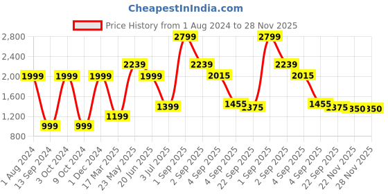 myntra.com Fairies Forever Girls Pink & Grey Self Design Top with Skirt fairies forever Price History Graph from 1 Aug 2024 to 28 Nov 2025