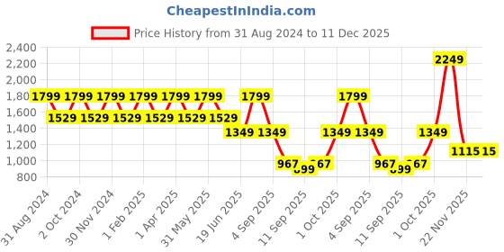 myntra.com Fairies Forever Girls Polka Dots Printed Cotton Jumpsuit fairies forever Price History Graph from 31 Aug 2024 to 11 Dec 2025