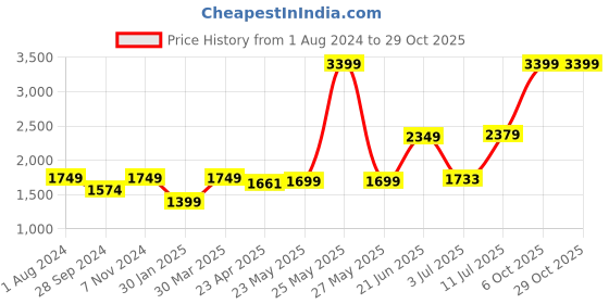 myntra.com Fairies Forever Girls Printed One Shoulder Top with Palazzos fairies forever Price History Graph from 1 Aug 2024 to 29 Oct 2025