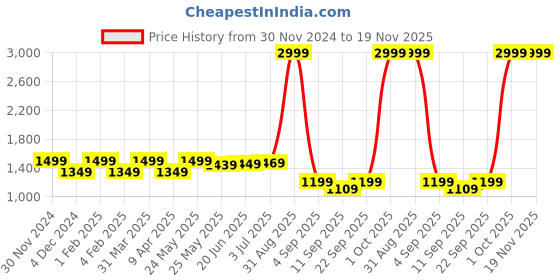 myntra.com Fairies Forever Girls Printed Ready to Wear Lehenga & Blouse With Dupatta fairies forever Price History Graph from 30 Nov 2024 to 18 Nov 2025