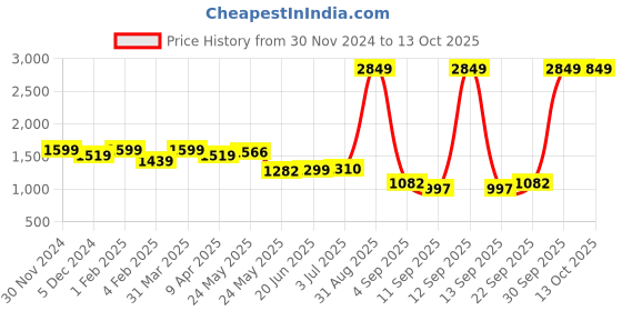 myntra.com Fairies Forever Girls Printed Ready to Wear Lehenga & Blouse With Dupatta fairies forever Price History Graph from 30 Nov 2024 to 4 Oct 2025