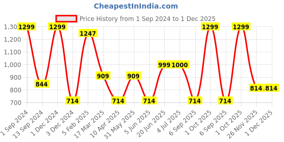 myntra.com Fairies Forever Girls Red & White Printed Top with Pyjamas fairies forever Price History Graph from 1 Sep 2024 to 1 Dec 2025