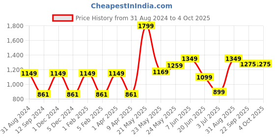 myntra.com Fairies Forever Girls Red Self Design Fit and Flare Dress fairies forever Price History Graph from 31 Aug 2024 to 4 Oct 2025