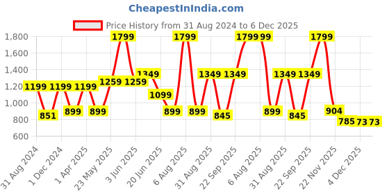 myntra.com Fairies Forever Girls Red Self Design Fit and Flare Dress fairies forever Price History Graph from 31 Aug 2024 to 5 Dec 2025