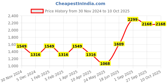 myntra.com Fairies Forever Girls Regular Pure Silk Kurta with Dhoti Pants & With Dupatta fairies forever Price History Graph from 30 Nov 2024 to 9 Oct 2025