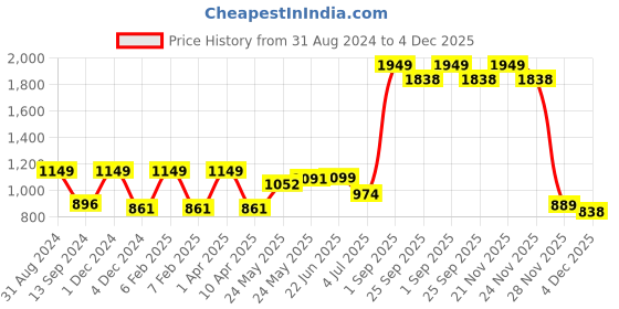 myntra.com Fairies Forever Girls Self Design Off-Shoulder Top with Dhoti Pants fairies forever Price History Graph from 31 Aug 2024 to 4 Dec 2025