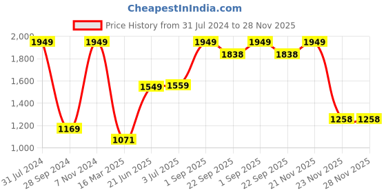 myntra.com Fairies Forever Girls Teal Blue & Grey Printed Kurta With Dhoti fairies forever Price History Graph from 31 Jul 2024 to 28 Nov 2025