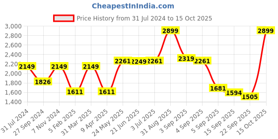 myntra.com Fairies Forever Girls Teal Empire Kurti with Dhoti Pants & Dupatta fairies forever Price History Graph from 31 Jul 2024 to 15 Oct 2025