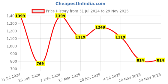 myntra.com Fairies Forever Girls White & Blue Top with Checked Shorts fairies forever Price History Graph from 31 Jul 2024 to 29 Nov 2025