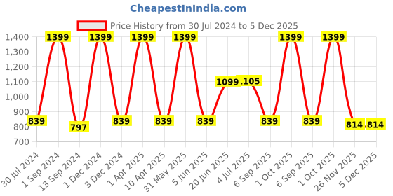 myntra.com Fairies Forever Girls White & Pink Top with Pyjamas fairies forever Price History Graph from 30 Jul 2024 to 5 Dec 2025