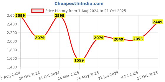 myntra.com Fairies Forever Girls Yellow One Shoulder Applique Net A-Line Dress with Pom Poms fairies forever Price History Graph from 1 Aug 2024 to 21 Oct 2025