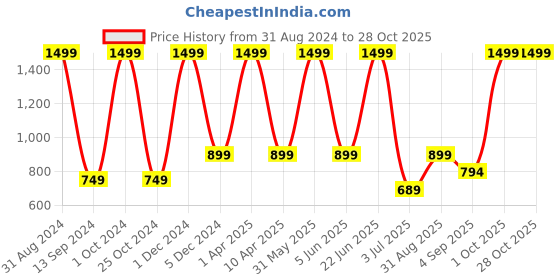myntra.com Fairies Forever Girls Yellow Top with Pyjamas fairies forever Price History Graph from 31 Aug 2024 to 28 Oct 2025