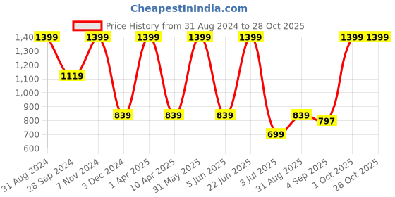 myntra.com Fairies Forever Girls Yellow Top with Pyjamas fairies forever Price History Graph from 31 Aug 2024 to 28 Oct 2025