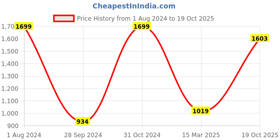 myntra.com Fairies Forever Green Velvet Dress fairies forever Price History Graph from 1 Aug 2024 to 19 Oct 2025